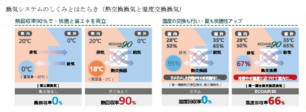 SW工法の家②空気環境図